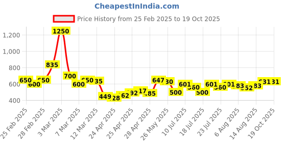 ajio.com poshax Men Relaxed Fit Cargo Jogger Pants with Insert Pockets poshax Price History Graph from 25 Feb 2025 to 19 Oct 2025