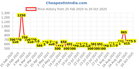 ajio.com poshax Men Relaxed Fit Cargo Jogger Pants with Insert Pockets poshax Price History Graph from 25 Feb 2025 to 19 Oct 2025
