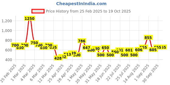 ajio.com poshax Men Relaxed Fit Cargo Jogger Pants with Insert Pockets poshax Price History Graph from 25 Feb 2025 to 19 Oct 2025