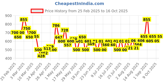 ajio.com poshax Men Relaxed Fit Cargo Jogger Pants with Insert Pockets poshax Price History Graph from 25 Feb 2025 to 16 Oct 2025