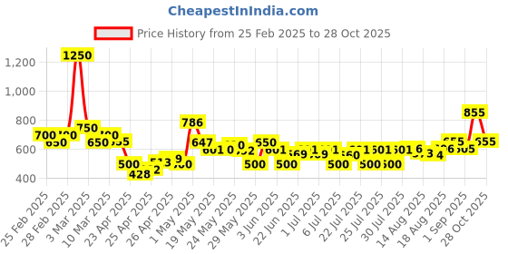 ajio.com poshax Men Relaxed Fit Cargo Jogger Pants with Insert Pockets poshax Price History Graph from 25 Feb 2025 to 28 Oct 2025