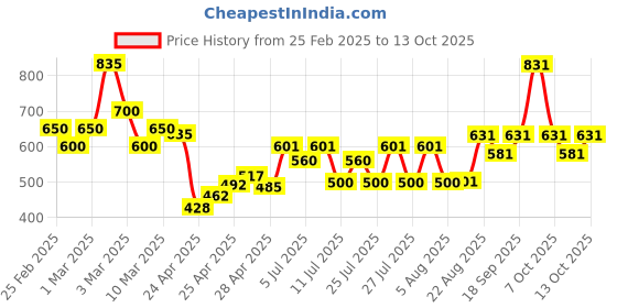 ajio.com poshax Men Relaxed Fit Cargo Jogger Pants with Insert Pockets poshax Price History Graph from 25 Feb 2025 to 13 Oct 2025
