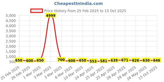 ajio.com poshax Men Relaxed Fit Cargo Jogger Pants with Insert Pockets poshax Price History Graph from 25 Feb 2025 to 15 Oct 2025