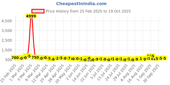 ajio.com poshax Men Relaxed Fit Cargo Jogger Pants with Insert Pockets poshax Price History Graph from 25 Feb 2025 to 19 Oct 2025