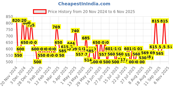 ajio.com poshax Men Relaxed Fit Cargo Joggers poshax Price History Graph from 20 Nov 2024 to 2 Nov 2025