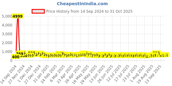 ajio.com poshax Men Relaxed Fit Cargo Joggers with Drawstring Waist poshax Price History Graph from 14 Sep 2024 to 31 Oct 2025