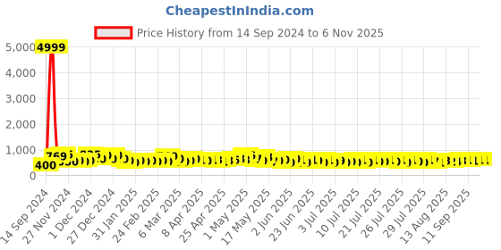 ajio.com poshax Men Relaxed Fit Cargo Joggers with Drawstring Waist poshax Price History Graph from 14 Sep 2024 to 6 Nov 2025