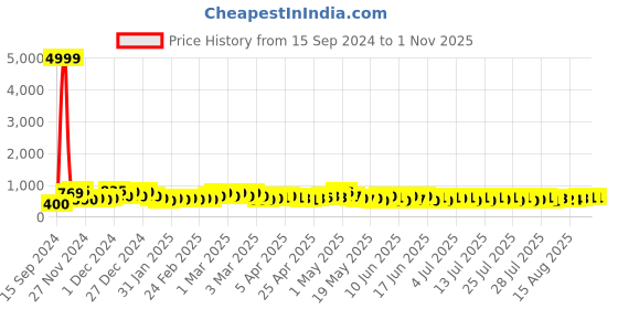 ajio.com poshax Men Relaxed Fit Cargo Joggers with Drawstring Waist poshax Price History Graph from 15 Sep 2024 to 31 Oct 2025