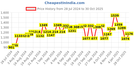ajio.com thomas scott Men Relaxed Fit Cargo Pants thomas scott Price History Graph from 28 Jul 2024 to 30 Oct 2025