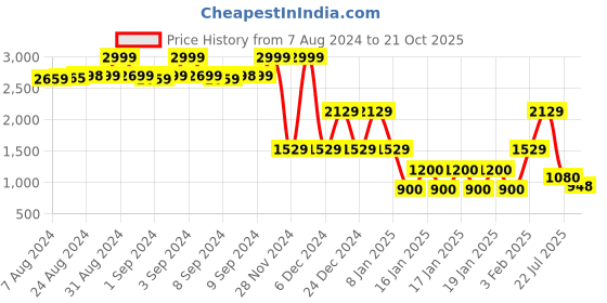 ajio.com lee cooper Men Relaxed Fit Cargo Pants lee cooper Price History Graph from 7 Aug 2024 to 21 Oct 2025