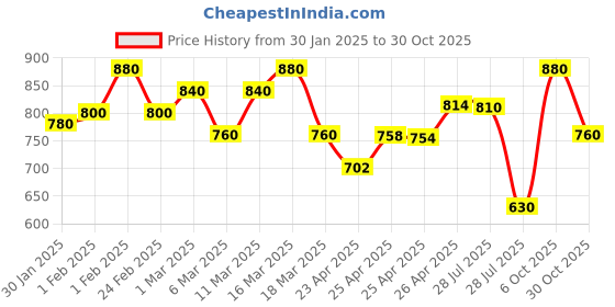 ajio.com leriya fashion Men Relaxed Fit Cargo Pants leriya fashion Price History Graph from 30 Jan 2025 to 30 Oct 2025