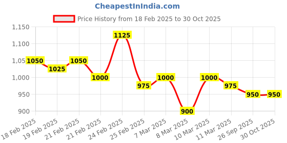 ajio.com campus sutra Men Relaxed Fit Cargo Pants campus sutra Price History Graph from 18 Feb 2025 to 30 Oct 2025