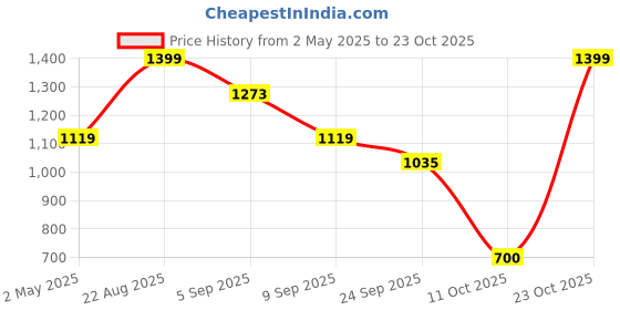 ajio.com snitch Men Relaxed Fit Cargo Pants snitch Price History Graph from 2 May 2025 to 23 Oct 2025