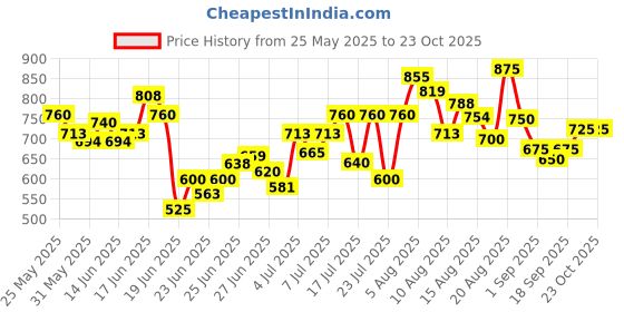 ajio.com buda jeans co Men Relaxed Fit Cargo Pants buda jeans co Price History Graph from 25 May 2025 to 22 Oct 2025