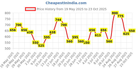 ajio.com buda jeans co Men Relaxed Fit Cargo Pants buda jeans co Price History Graph from 19 May 2025 to 23 Oct 2025