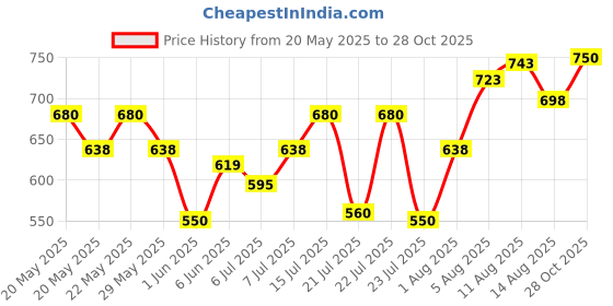 ajio.com buda jeans co Men Relaxed Fit Cargo Pants buda jeans co Price History Graph from 20 May 2025 to 28 Oct 2025