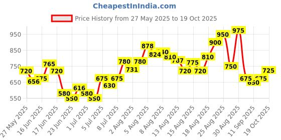 ajio.com buda jeans co Men Relaxed Fit Cargo Pants buda jeans co Price History Graph from 27 May 2025 to 19 Oct 2025