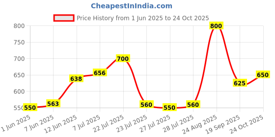 ajio.com buda jeans co Men Relaxed Fit Cargo Pants buda jeans co Price History Graph from 1 Jun 2025 to 24 Oct 2025