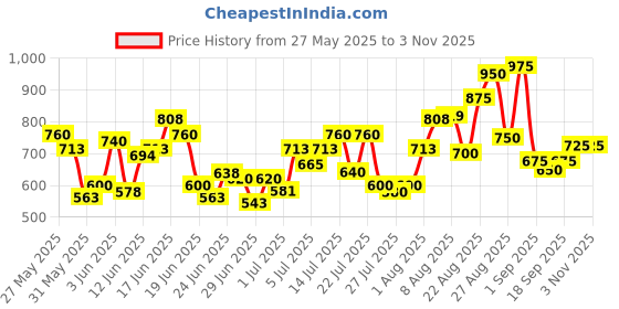 ajio.com buda jeans co Men Relaxed Fit Cargo Pants buda jeans co Price History Graph from 27 May 2025 to 2 Nov 2025