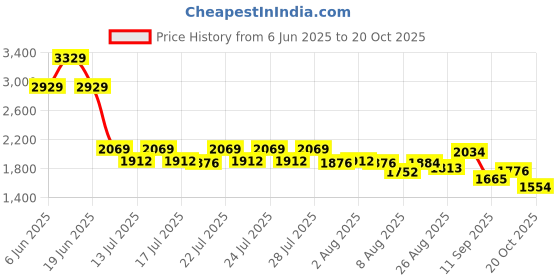 ajio.com levi's Men Relaxed Fit Cargo Pants levi's Price History Graph from 6 Jun 2025 to 20 Oct 2025