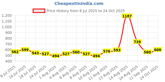 ajio.com buda jeans co Men Relaxed Fit Cargo Pants buda jeans co Price History Graph from 8 Jul 2025 to 24 Oct 2025