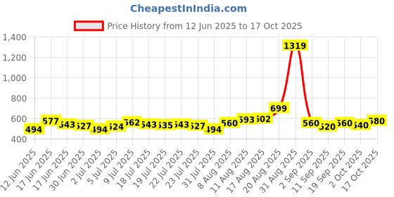 ajio.com buda jeans co Men Relaxed Fit Cargo Pants buda jeans co Price History Graph from 12 Jun 2025 to 17 Oct 2025