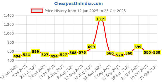 ajio.com buda jeans co Men Relaxed Fit Cargo Pants buda jeans co Price History Graph from 12 Jun 2025 to 23 Oct 2025