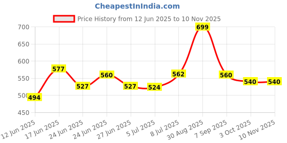 ajio.com buda jeans co Men Relaxed Fit Cargo Pants buda jeans co Price History Graph from 12 Jun 2025 to 9 Nov 2025