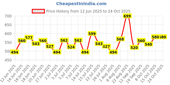 ajio.com buda jeans co Men Relaxed Fit Cargo Pants buda jeans co Price History Graph from 12 Jun 2025 to 24 Oct 2025