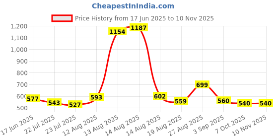 ajio.com buda jeans co Men Relaxed Fit Cargo Pants buda jeans co Price History Graph from 17 Jun 2025 to 9 Nov 2025