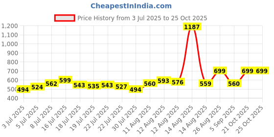 ajio.com buda jeans co Men Relaxed Fit Cargo Pants buda jeans co Price History Graph from 3 Jul 2025 to 25 Oct 2025