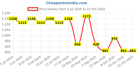 ajio.com john players jeans Men Relaxed Fit Cargo Pants john players jeans Price History Graph from 5 Jul 2025 to 20 Oct 2025