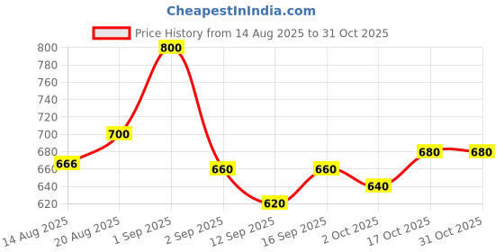 ajio.com buda jeans co Men Relaxed Fit Cargo Pants buda jeans co Price History Graph from 14 Aug 2025 to 30 Oct 2025