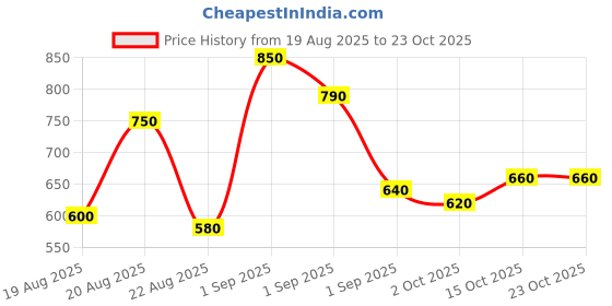 ajio.com buda jeans co Men Relaxed Fit Cargo Pants buda jeans co Price History Graph from 19 Aug 2025 to 23 Oct 2025