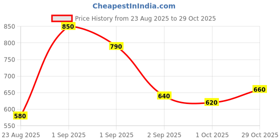 ajio.com buda jeans co Men Relaxed Fit Cargo Pants buda jeans co Price History Graph from 23 Aug 2025 to 29 Oct 2025