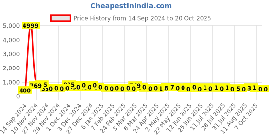 ajio.com poshax Men Relaxed Fit Cargo Pants with Drawstring Waist poshax Price History Graph from 14 Sep 2024 to 19 Oct 2025
