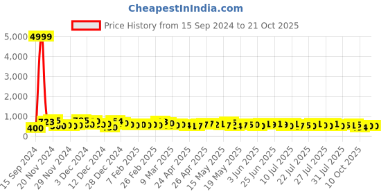 ajio.com poshax Men Relaxed Fit Cargo Pants with Drawstring Waist poshax Price History Graph from 15 Sep 2024 to 19 Oct 2025