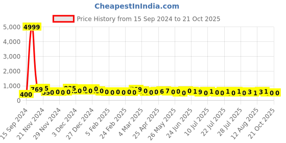 ajio.com poshax Men Relaxed Fit Cargo Pants with Drawstring Waist poshax Price History Graph from 15 Sep 2024 to 19 Oct 2025