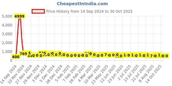 ajio.com poshax Men Relaxed Fit Cargo Pants with Drawstring Waist poshax Price History Graph from 14 Sep 2024 to 30 Oct 2025