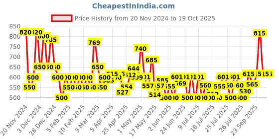 ajio.com poshax Men Relaxed Fit Cargo Pants with Drawstring Waist poshax Price History Graph from 20 Nov 2024 to 19 Oct 2025