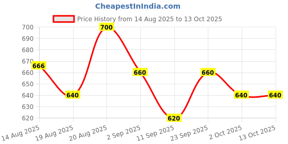ajio.com buda jeans co Men Relaxed Fit Cargo Pants with Elasticated Drawstring Waist buda jeans co Price History Graph from 14 Aug 2025 to 13 Oct 2025