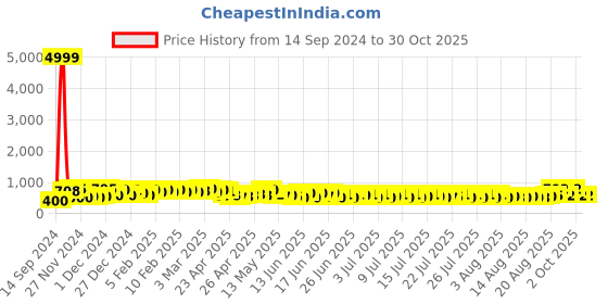 ajio.com poshax Men Relaxed Fit Cargo Pants with Insert Pockets poshax Price History Graph from 14 Sep 2024 to 30 Oct 2025
