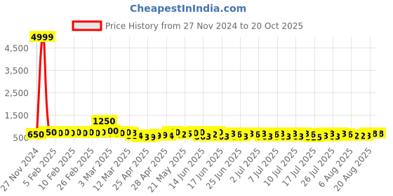 ajio.com poshax Men Relaxed Fit Cargo Pants with Insert Pockets poshax Price History Graph from 27 Nov 2024 to 20 Oct 2025