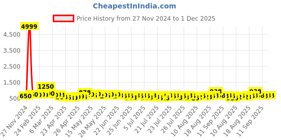 ajio.com poshax Men Relaxed Fit Cargo Pants with Insert Pockets poshax Price History Graph from 27 Nov 2024 to 30 Nov 2025