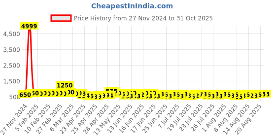 ajio.com poshax Men Relaxed Fit Cargo Pants with Insert Pockets poshax Price History Graph from 27 Nov 2024 to 31 Oct 2025