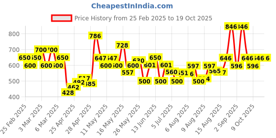 ajio.com poshax Men Relaxed Fit Cargo Pants with Insert Pockets poshax Price History Graph from 25 Feb 2025 to 19 Oct 2025
