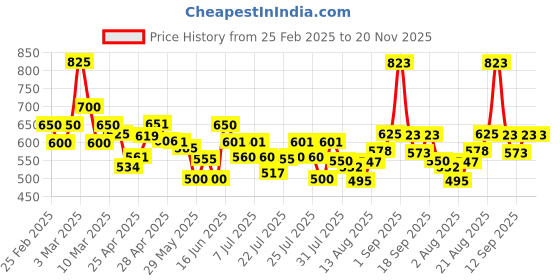 ajio.com poshax Men Relaxed Fit Cargo Pants with Insert Pockets poshax Price History Graph from 25 Feb 2025 to 20 Nov 2025