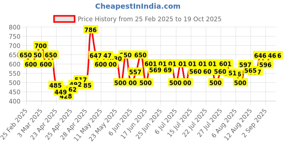 ajio.com poshax Men Relaxed Fit Cargo Pants with Insert Pockets poshax Price History Graph from 25 Feb 2025 to 19 Oct 2025