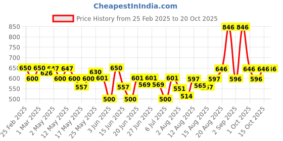 ajio.com poshax Men Relaxed Fit Cargo Pants with Insert Pockets poshax Price History Graph from 25 Feb 2025 to 20 Oct 2025