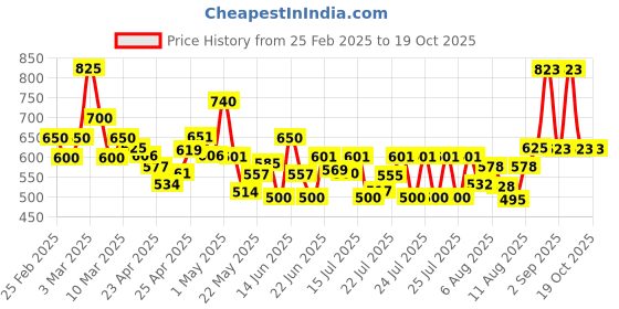 ajio.com poshax Men Relaxed Fit Cargo Pants with Insert Pockets poshax Price History Graph from 25 Feb 2025 to 19 Oct 2025